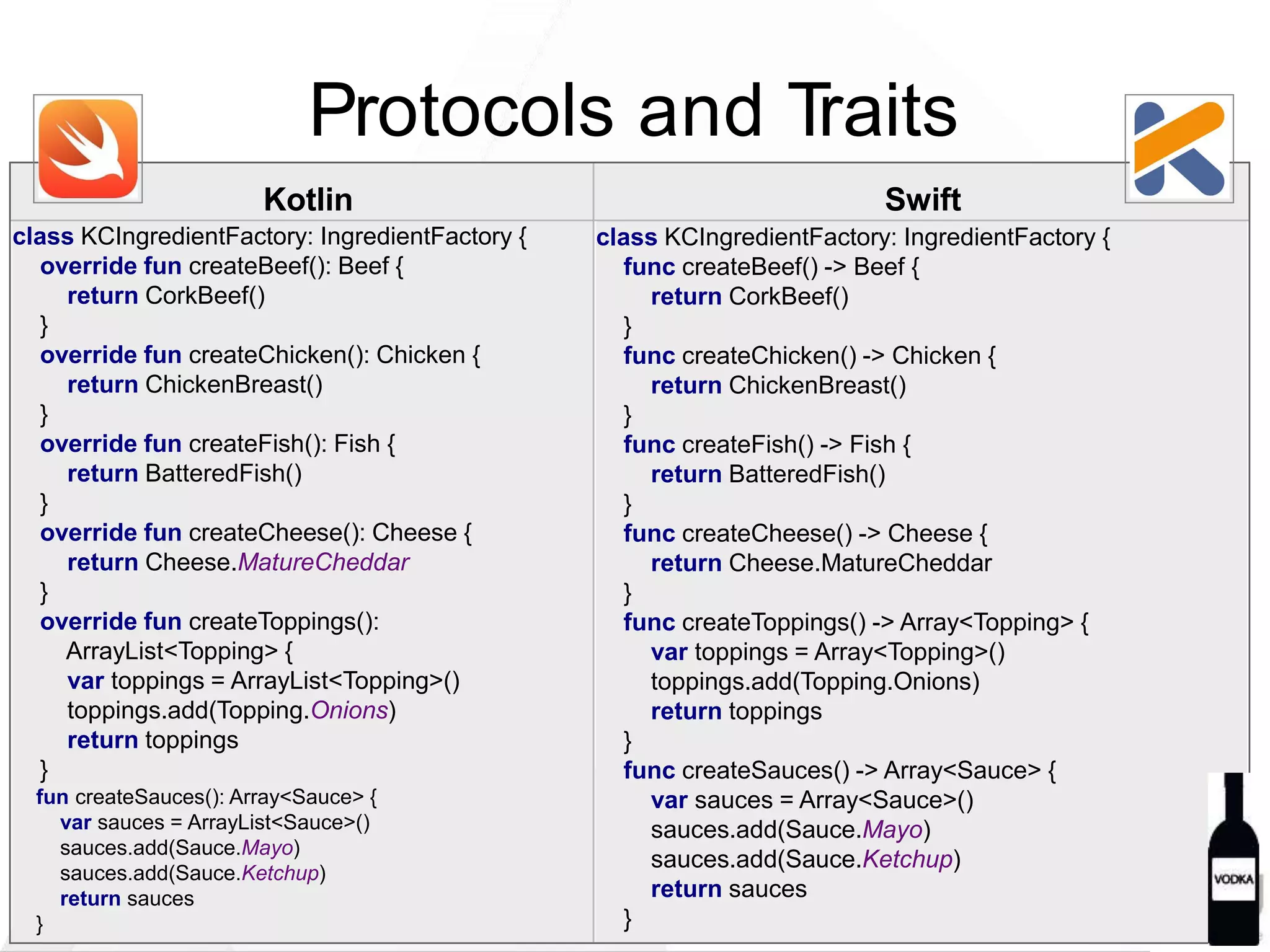 class KCIngredientFactory: IngredientFactory {
func createBeef() -> Beef {
return CorkBeef()
}
func createChicken() -> Chicken {
return ChickenBreast()
}
func createFish() -> Fish {
return BatteredFish()
}
func createCheese() -> Cheese {
return Cheese.MatureCheddar
}
func createToppings() -> Array<Topping> {
var toppings = Array<Topping>()
toppings.add(Topping.Onions)
return toppings
}
func createSauces() -> Array<Sauce> {
var sauces = Array<Sauce>()
sauces.add(Sauce.Mayo)
sauces.add(Sauce.Ketchup)
return sauces
}
class KCIngredientFactory: IngredientFactory {
override fun createBeef(): Beef {
return CorkBeef()
}
override fun createChicken(): Chicken {
return ChickenBreast()
}
override fun createFish(): Fish {
return BatteredFish()
}
override fun createCheese(): Cheese {
return Cheese.MatureCheddar
}
override fun createToppings():
ArrayList<Topping> {
var toppings = ArrayList<Topping>()
toppings.add(Topping.Onions)
return toppings
}
fun createSauces(): Array<Sauce> {
var sauces = ArrayList<Sauce>()
sauces.add(Sauce.Mayo)
sauces.add(Sauce.Ketchup)
return sauces
}
Kotlin Swift
Protocols and Traits
 