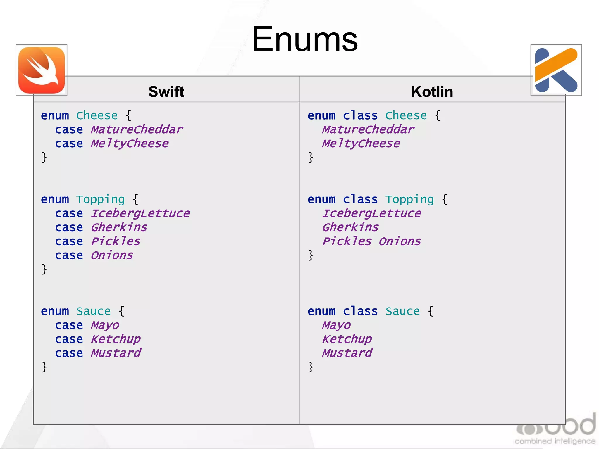 Swift Kotlin
Enums
enum class Cheese {
MatureCheddar
MeltyCheese
}
enum class Topping {
IcebergLettuce
Gherkins
Pickles Onions
}
enum class Sauce {
Mayo
Ketchup
Mustard
}
enum Cheese {
case MatureCheddar
case MeltyCheese
}
enum Topping {
case IcebergLettuce
case Gherkins
case Pickles
case Onions
}
enum Sauce {
case Mayo
case Ketchup
case Mustard
}
 