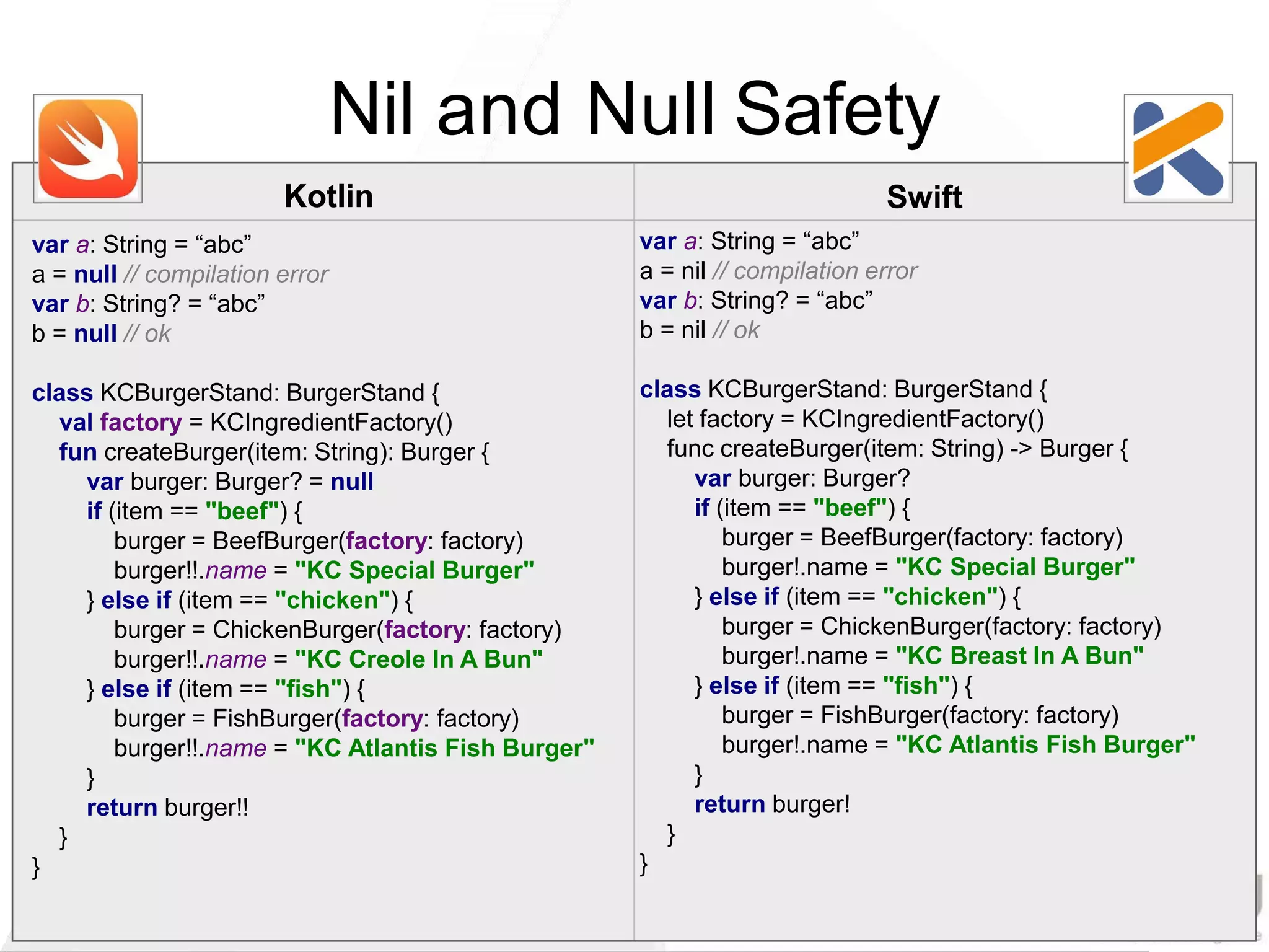 var a: String = “abc”
a = null // compilation error
var b: String? = “abc”
b = null // ok
class KCBurgerStand: BurgerStand {
val factory = KCIngredientFactory()
fun createBurger(item: String): Burger {
var burger: Burger? = null
if (item == "beef") {
burger = BeefBurger(factory: factory)
burger!!.name = "KC Special Burger"
} else if (item == "chicken") {
burger = ChickenBurger(factory: factory)
burger!!.name = "KC Creole In A Bun"
} else if (item == "fish") {
burger = FishBurger(factory: factory)
burger!!.name = "KC Atlantis Fish Burger"
}
return burger!!
}
}
SwiftKotlin
Nil and Null Safety
var a: String = “abc”
a = nil // compilation error
var b: String? = “abc”
b = nil // ok
class KCBurgerStand: BurgerStand {
let factory = KCIngredientFactory()
func createBurger(item: String) -> Burger {
var burger: Burger?
if (item == "beef") {
burger = BeefBurger(factory: factory)
burger!.name = "KC Special Burger"
} else if (item == "chicken") {
burger = ChickenBurger(factory: factory)
burger!.name = "KC Breast In A Bun"
} else if (item == "fish") {
burger = FishBurger(factory: factory)
burger!.name = "KC Atlantis Fish Burger"
}
return burger!
}
}
 