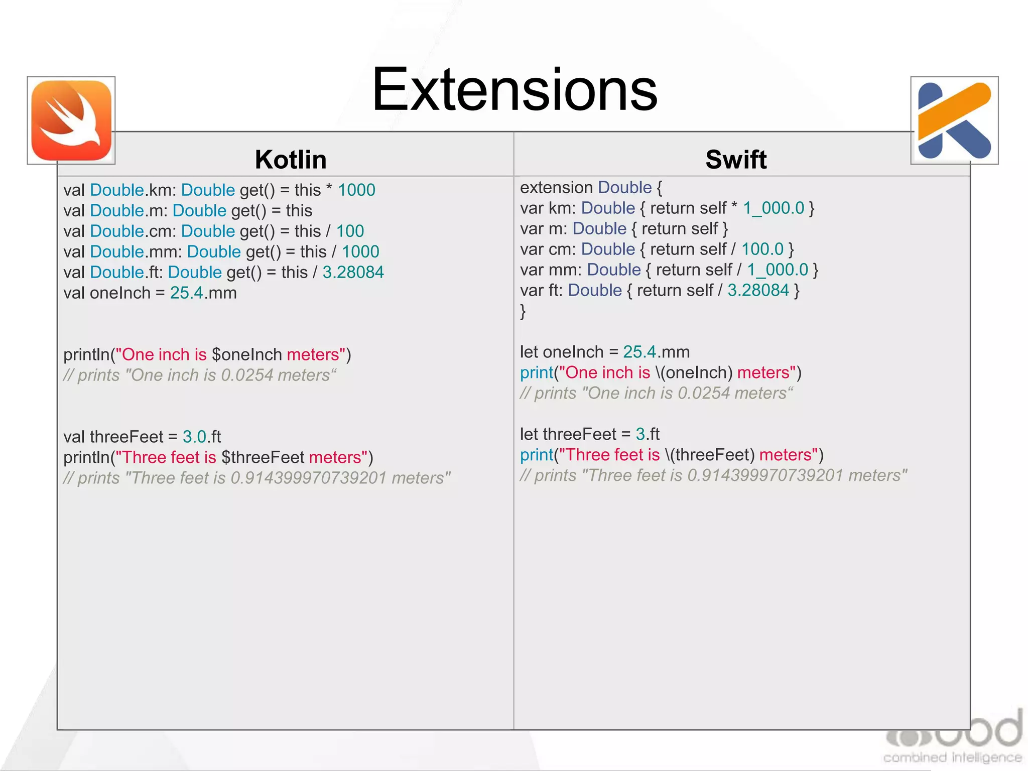 Kotlin Swift
Extensions
extension Double {
var km: Double { return self * 1_000.0 }
var m: Double { return self }
var cm: Double { return self / 100.0 }
var mm: Double { return self / 1_000.0 }
var ft: Double { return self / 3.28084 }
}
let oneInch = 25.4.mm
print("One inch is (oneInch) meters")
// prints "One inch is 0.0254 meters“
let threeFeet = 3.ft
print("Three feet is (threeFeet) meters")
// prints "Three feet is 0.914399970739201
meters"
val Double.km: Double get() = this * 1000
val Double.m: Double get() = this
val Double.cm: Double get() = this / 100
val Double.mm: Double get() = this / 1000
val Double.ft: Double get() = this / 3.28084
val oneInch = 25.4.mm
println("One inch is $oneInch meters")
// prints "One inch is 0.0254 meters“
val threeFeet = 3.0.ft
println("Three feet is $threeFeet meters")
// prints "Three feet is 0.914399970739201
meters"
 