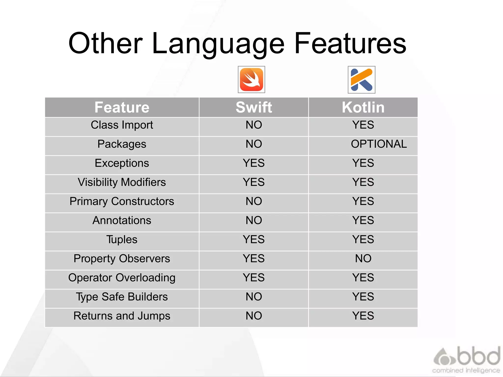 Other Language Features
Feature Swift Kotlin
Class Import NO YES
Packages NO OPTIONAL
Exceptions YES YES
Visibility Modifiers YES YES
Primary Constructors NO YES
Annotations NO YES
Tuples YES YES
Property Observers YES NO
Operator Overloading YES YES
Type Safe Builders NO YES
Returns and Jumps NO YES
 