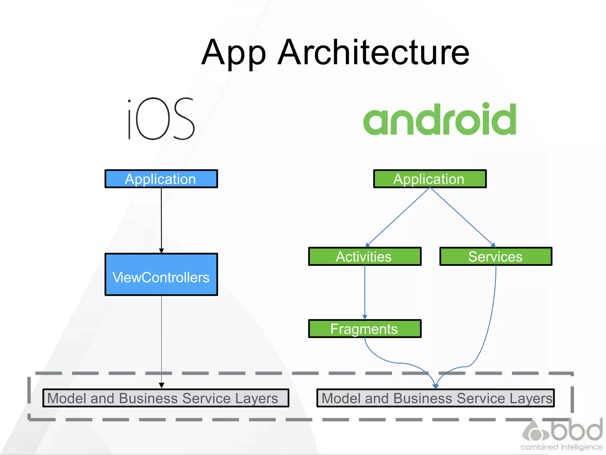 App Architecture
Model and Business Service Layers
Application Application
Activities
Fragments
ViewControllers
Services
Model and Business Service Layers
 