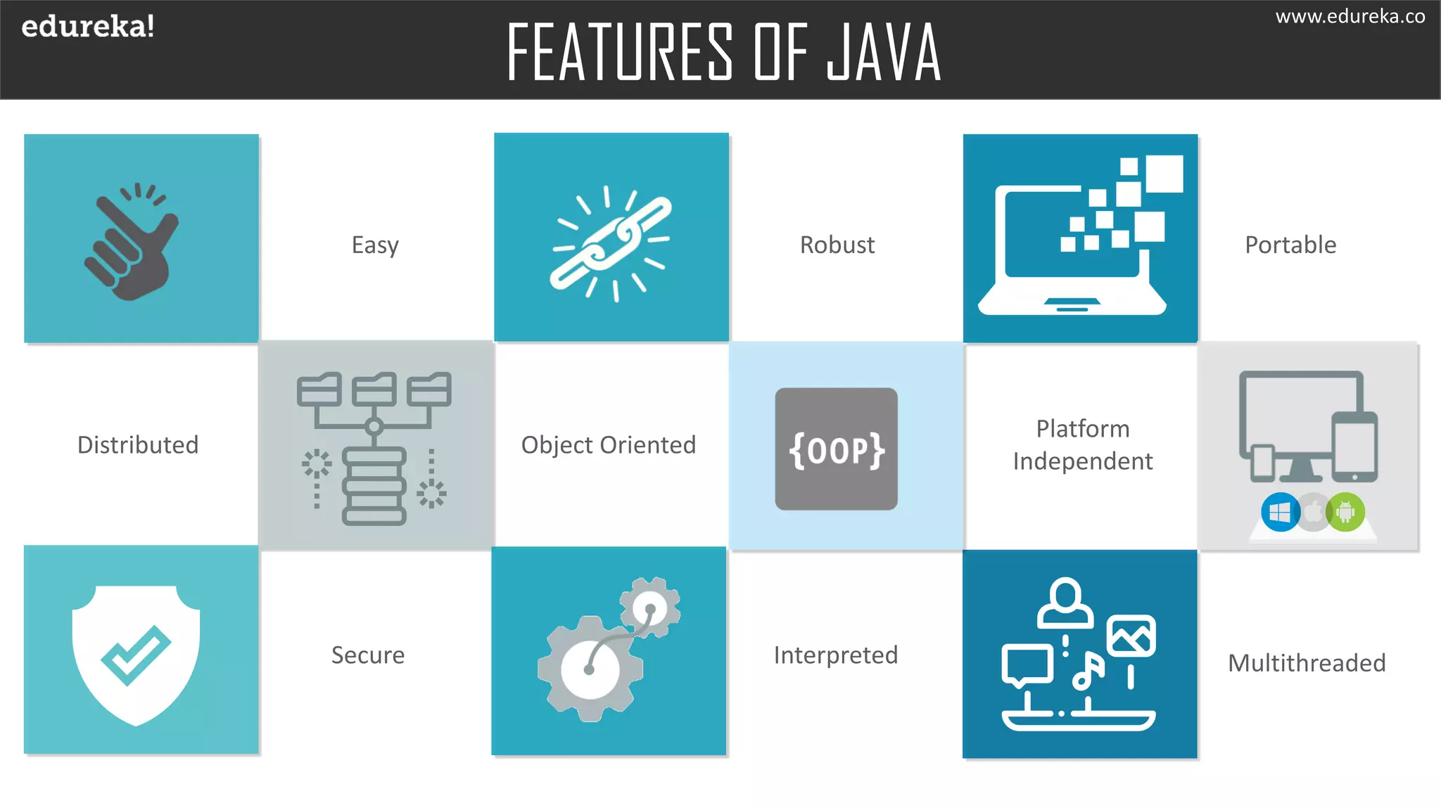 FEATURES OF JAVA
PortableRobustEasy
Distributed Object Oriented
Platform
Independent
MultithreadedInterpretedSecure
www.edureka.co
 