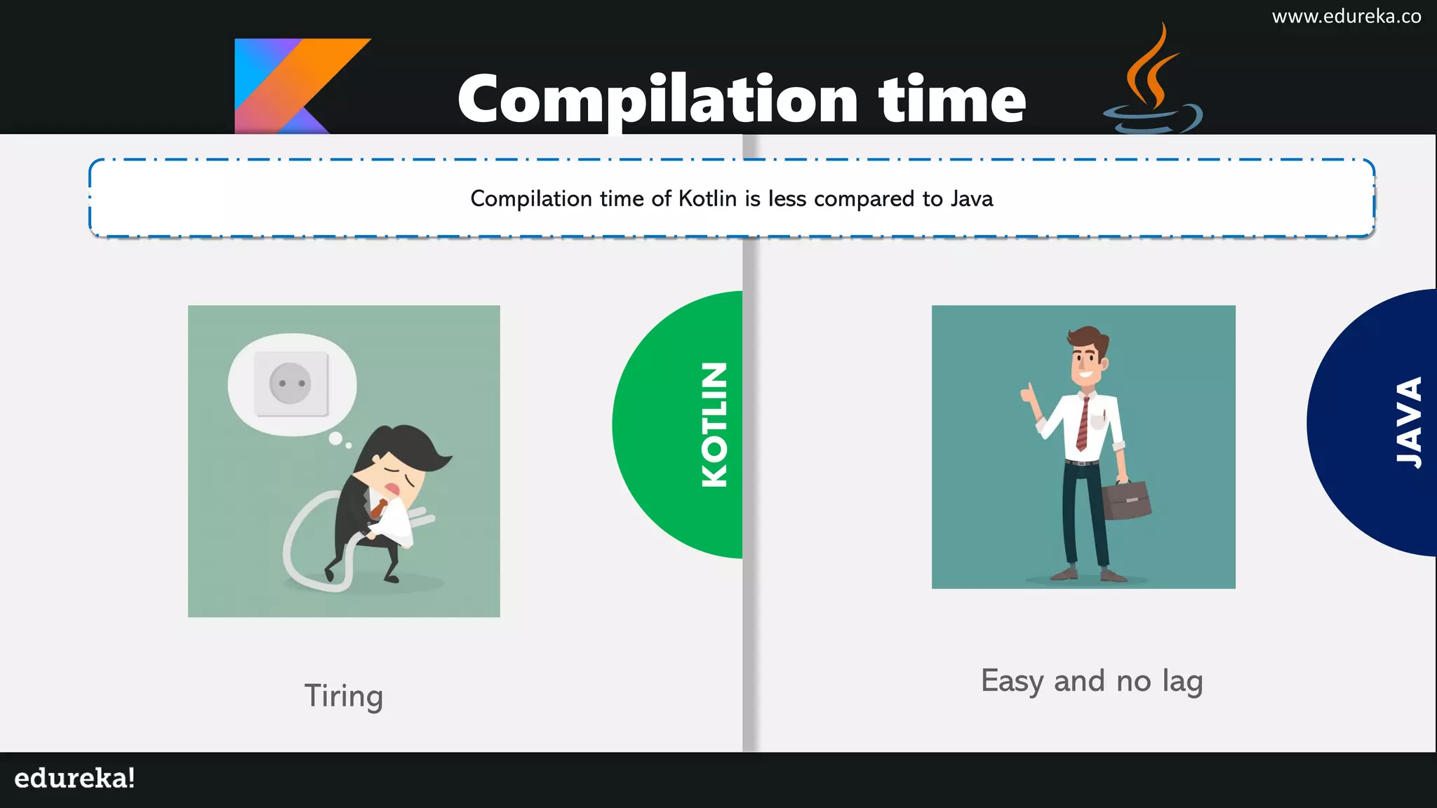 JAVA
Python
KOTLIN
Compilation time of Kotlin is less compared to Java
Compilation time
Tiring Easy and no lag
www.edureka.co
 