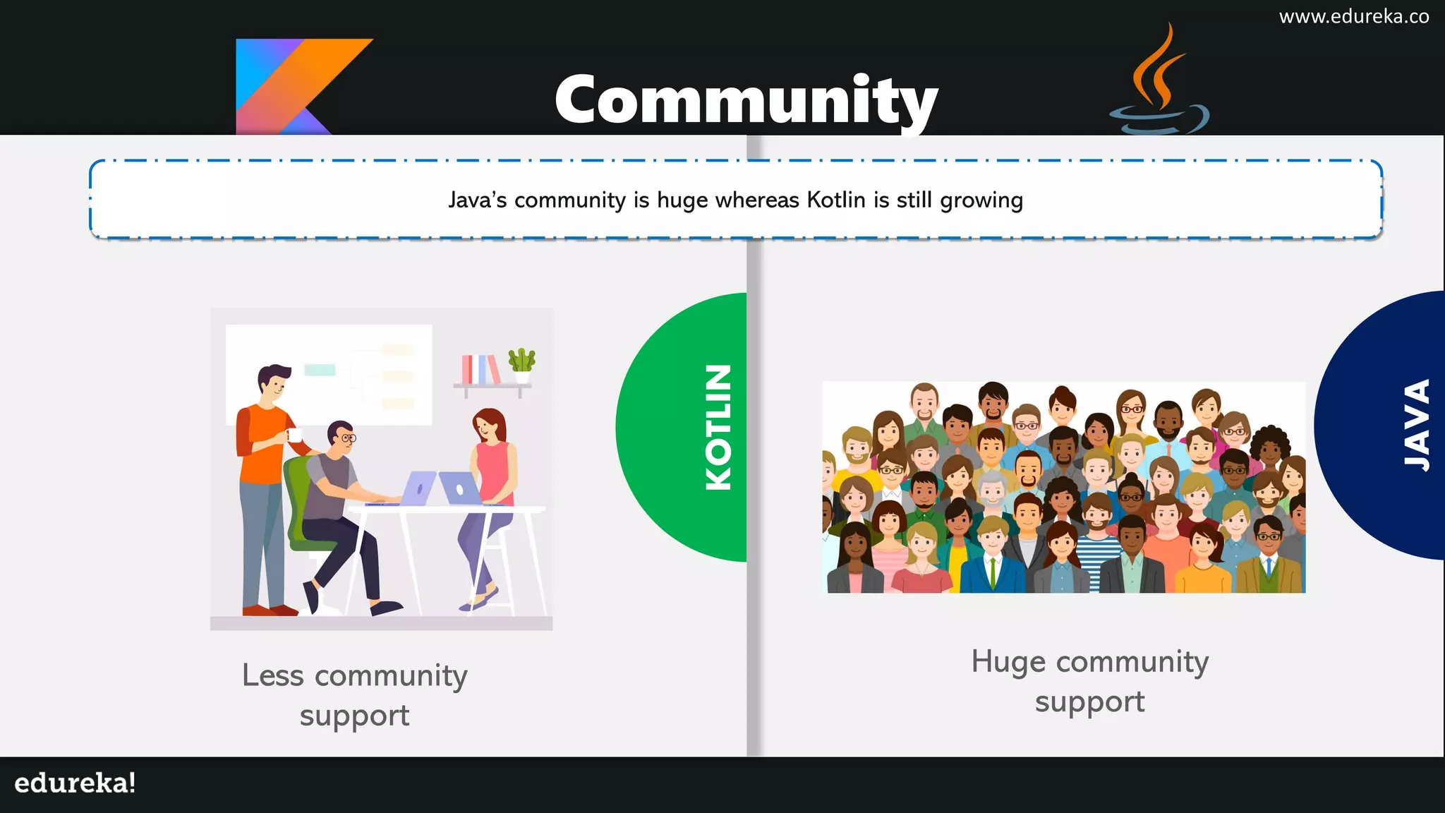 JAVA
Python
KOTLIN
Java’s community is huge whereas Kotlin is still growing
Community
Less community
support
Huge community
support
www.edureka.co
 