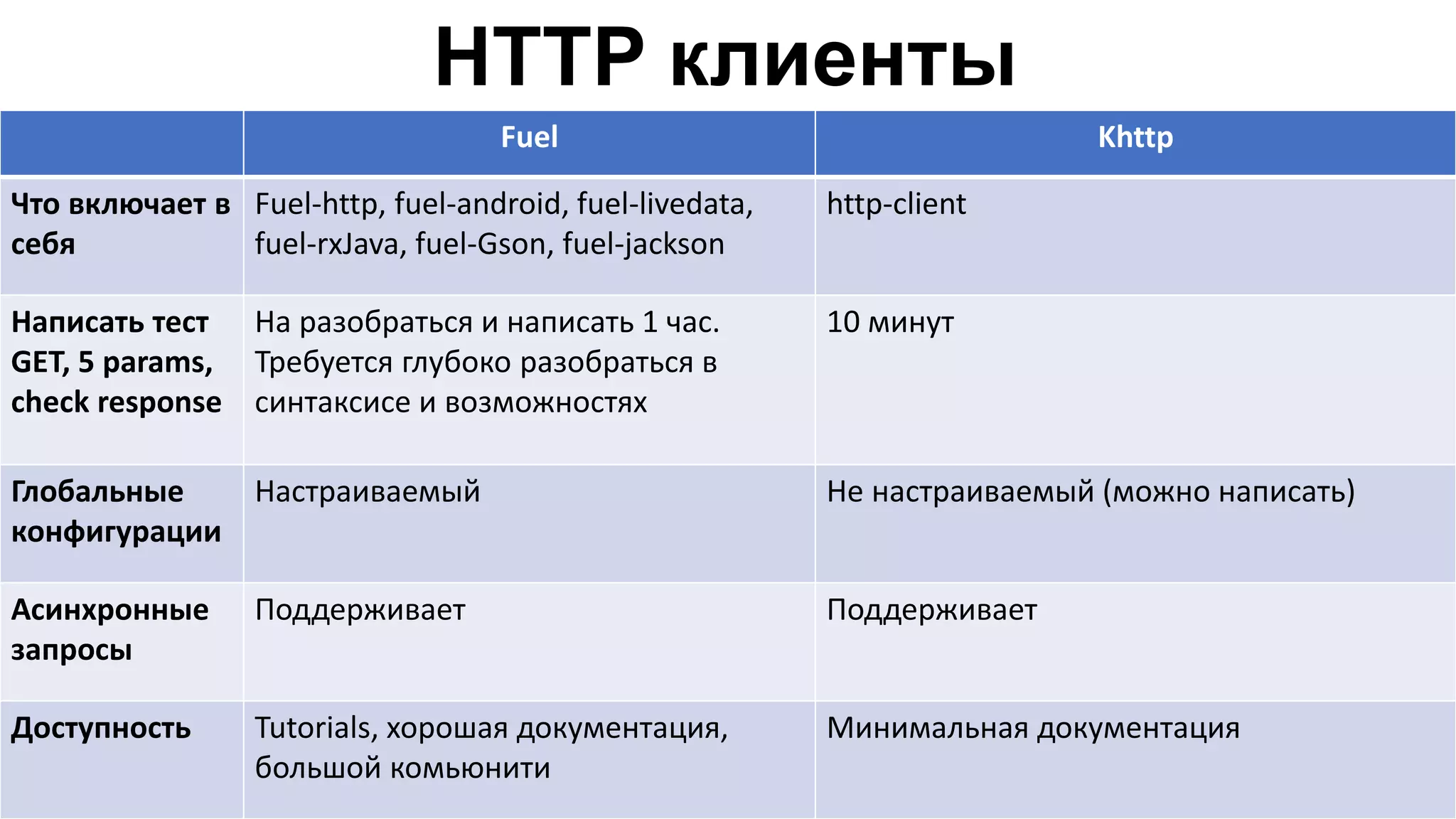 HTTP клиенты Fuel Khttp Что включает в себя Fuel-http, fuel-android, fuel-livedata, fuel-rxJava, fuel-Gson, fuel-jackson http-client Написать тест GET, 5 params, check response На разобраться и написать 1 час. Требуется глубоко разобраться в синтаксисе и возможностях 10 минут Глобальные конфигурации Настраиваемый Не настраиваемый (можно написать) Асинхронные запросы Поддерживает Поддерживает Доступность Tutorials, хорошая документация, большой комьюнити Минимальная документация 