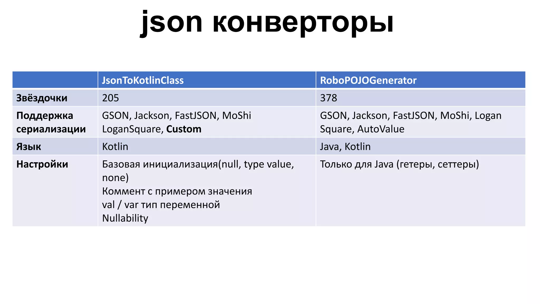 json конверторы JsonToKotlinClass RoboPOJOGenerator Звёздочки 205 378 Поддержка сериализации GSON, Jackson, FastJSON, MoShi LoganSquare, Custom GSON, Jackson, FastJSON, MoShi, Logan Square, AutoValue Язык Kotlin Java, Kotlin Настройки Базовая инициализация(null, type value, none) Коммент с примером значения val / var тип переменной Nullability Только для Java (гетеры, сеттеры) 
