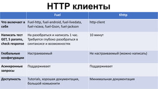 HTTP клиенты
Fuel Khttp
Что включает в
себя
Fuel-http, fuel-android, fuel-livedata,
fuel-rxJava, fuel-Gson, fuel-jackson
http-client
Написать тест
GET, 5 params,
check response
На разобраться и написать 1 час.
Требуется глубоко разобраться в
синтаксисе и возможностях
10 минут
Глобальные
конфигурации
Настраиваемый Не настраиваемый (можно написать)
Асинхронные
запросы
Поддерживает Поддерживает
Доступность Tutorials, хорошая документация,
большой комьюнити
Минимальная документация
 