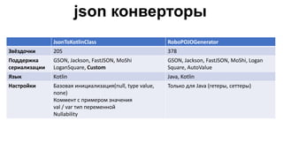 json конверторы
JsonToKotlinClass RoboPOJOGenerator
Звёздочки 205 378
Поддержка
сериализации
GSON, Jackson, FastJSON, MoShi
LoganSquare, Custom
GSON, Jackson, FastJSON, MoShi, Logan
Square, AutoValue
Язык Kotlin Java, Kotlin
Настройки Базовая инициализация(null, type value,
none)
Коммент с примером значения
val / var тип переменной
Nullability
Только для Java (гетеры, сеттеры)
 