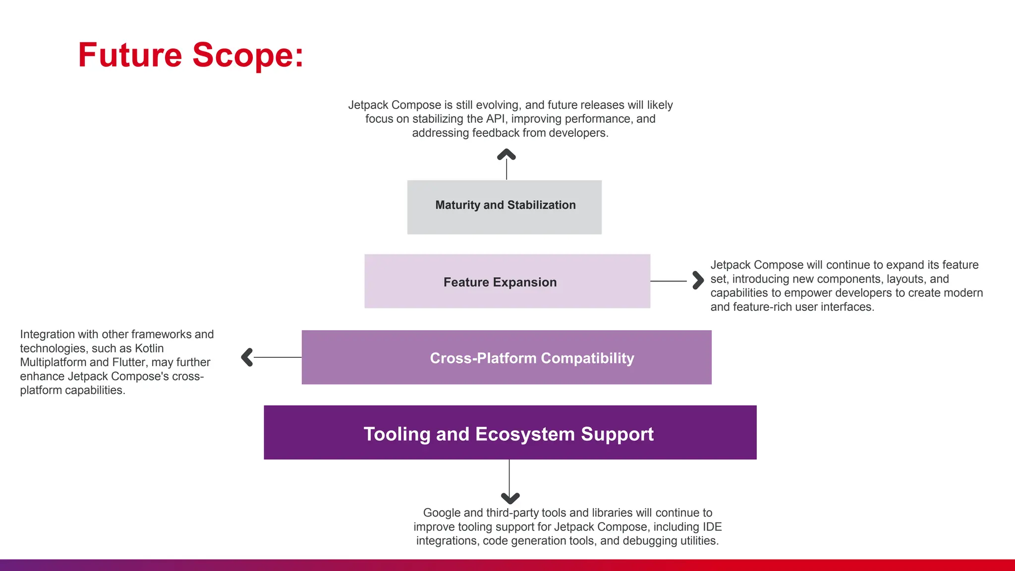 Future Scope:
Maturity and Stabilization
Tooling and Ecosystem Support
Feature Expansion
Cross-Platform Compatibility
Jetpack Compose is still evolving, and future releases will likely
focus on stabilizing the API, improving performance, and
addressing feedback from developers.
Jetpack Compose will continue to expand its feature
set, introducing new components, layouts, and
capabilities to empower developers to create modern
and feature-rich user interfaces.
Integration with other frameworks and
technologies, such as Kotlin
Multiplatform and Flutter, may further
enhance Jetpack Compose's cross-
platform capabilities.
Google and third-party tools and libraries will continue to
improve tooling support for Jetpack Compose, including IDE
integrations, code generation tools, and debugging utilities.
 