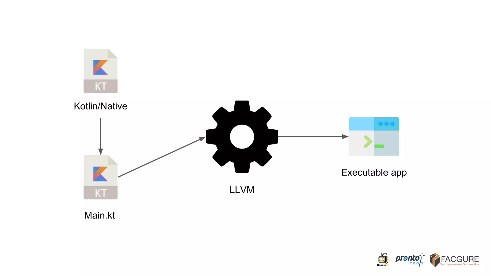 Main.kt
Kotlin/Native
LLVM
Executable app
 
