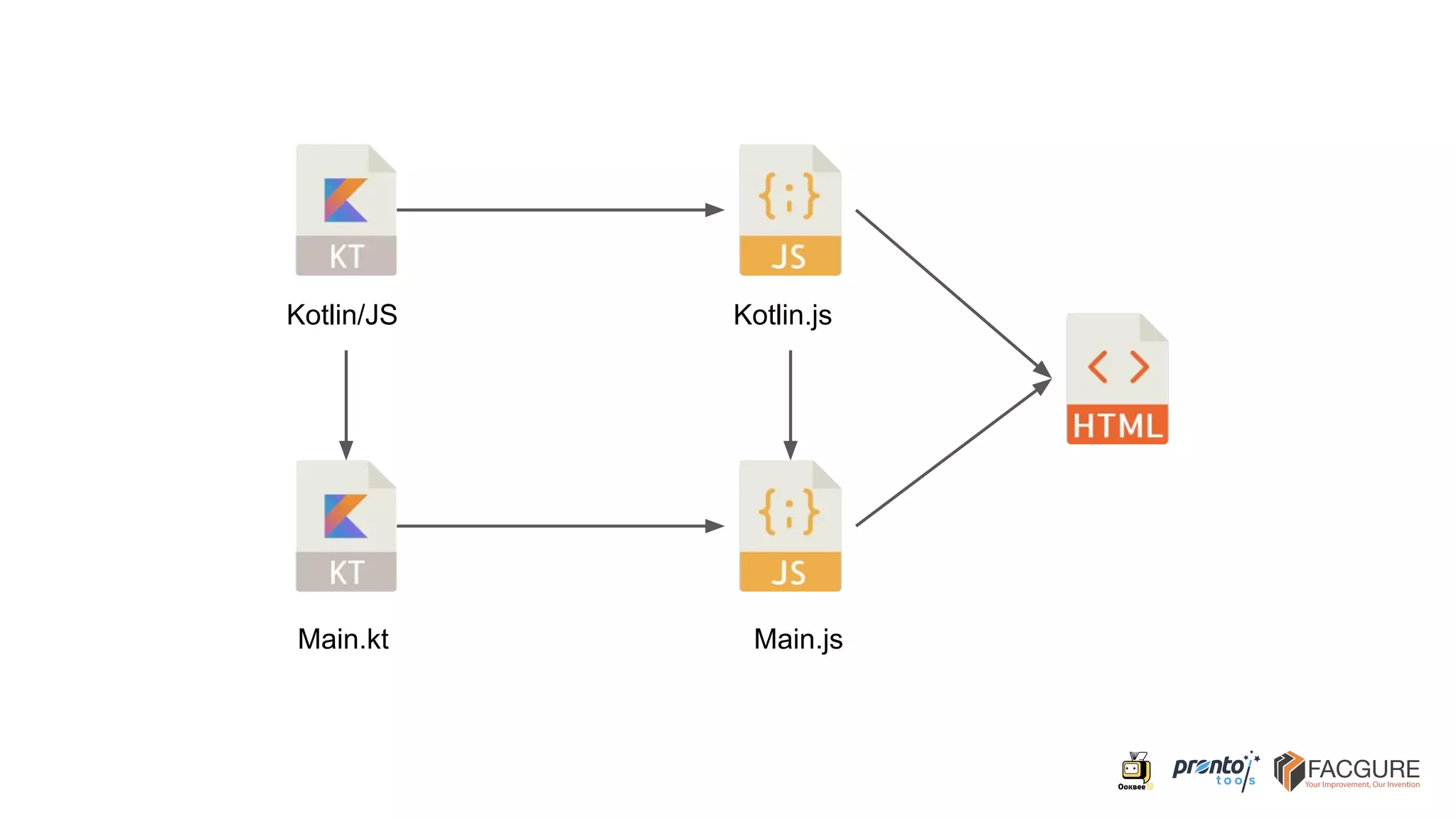 Kotlin.js
Main.jsMain.kt
Kotlin/JS
 