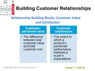 Marketing - Chapter 1 | PPT