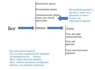 Бог Законы Силы
Сила, как мера
взаимодействия
Сила, как
принцип
Силы, как ангельские
иерархии
Физические законы
Когнитивные законы
Грамматические законы
(закон, как способ
прочтения)
Как соотносятся законы?
Есть ли закон, управляющий законами?
Автореферентность законов
Мета -закон, как закон законов
Мета -законы, как аналог метафизики
(область, «не видимая» законами)
Поэзия (П-абстракций ),
как мета -закон: поэт
проникает в язык и
создает там
структуры и порядки
 