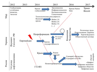 2012
МирРоссияУкраина
Глобализация,
устойчивое
развитие,
экология
Янукович
СателлитРФ
5-йуклад
нефтеэкономика
2013
Евромайдан
Крым
2014
Кризис
глобализации
Военный
кризис
Неореформация
Кризис
государственности
Режим
санкций
Неоконтрреформация
172-ФЗ
2015
Эколониализм
Инфраколониализм
Космоколониализм
Глокализация
Война 1.0.
Война 2.0.
Война 3.0.
(…)
2016
Концепция
Человечества
Не позднее
дек.2012
КризисNation
State
Технологическая сингулярность
«Цифра»:
Цифровая экономика
Цифровое общество
Цифровая наука
2017
Различение труда
Переоснование Украины
Хартия Будущего
Общественный договор
Сценарий «Византия»
Сценарий «СССР-2»
«Третий
сценарий»
Трамп
Brexitt
 