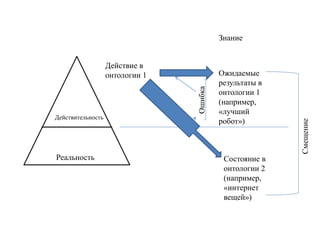 Реальность
Действительность
Действие в
онтологии 1 Ожидаемые
результаты в
онтологии 1
(например,
«лучший
робот»)
Знание
Состояние в
онтологии 2
(например,
«интернет
вещей»)
Ошибка
Смещение
 