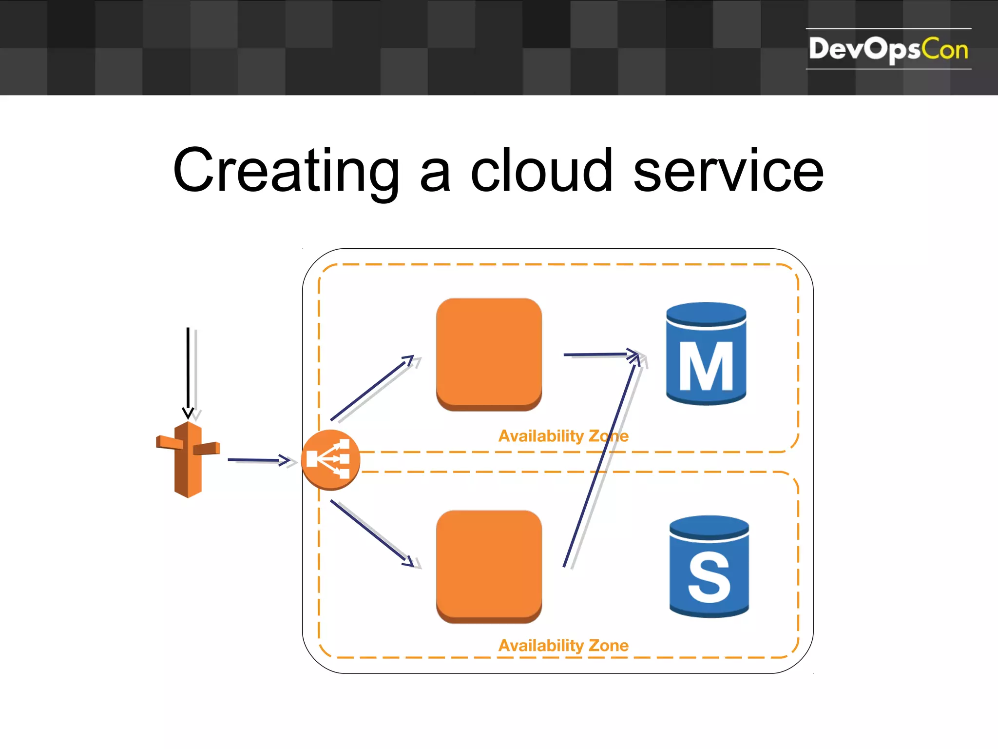 Creating a cloud service
Availability Zone
Database
Availability Zone
Database
 