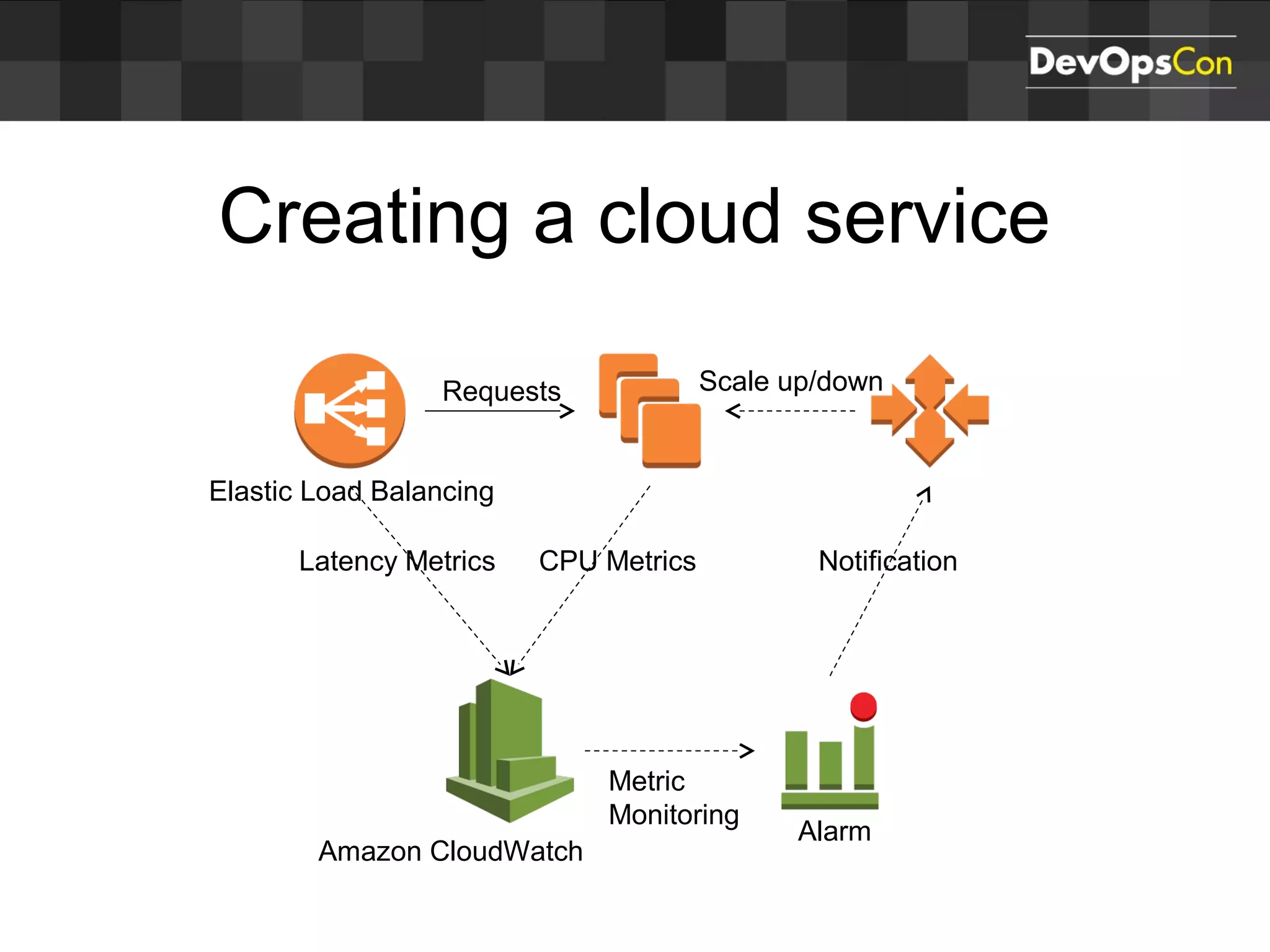 Creating a cloud service
Requests
Elastic Load Balancing
Latency Metrics CPU Metrics
Amazon CloudWatch
Metric
Monitoring
Alarm
Notification
Scale up/down
 