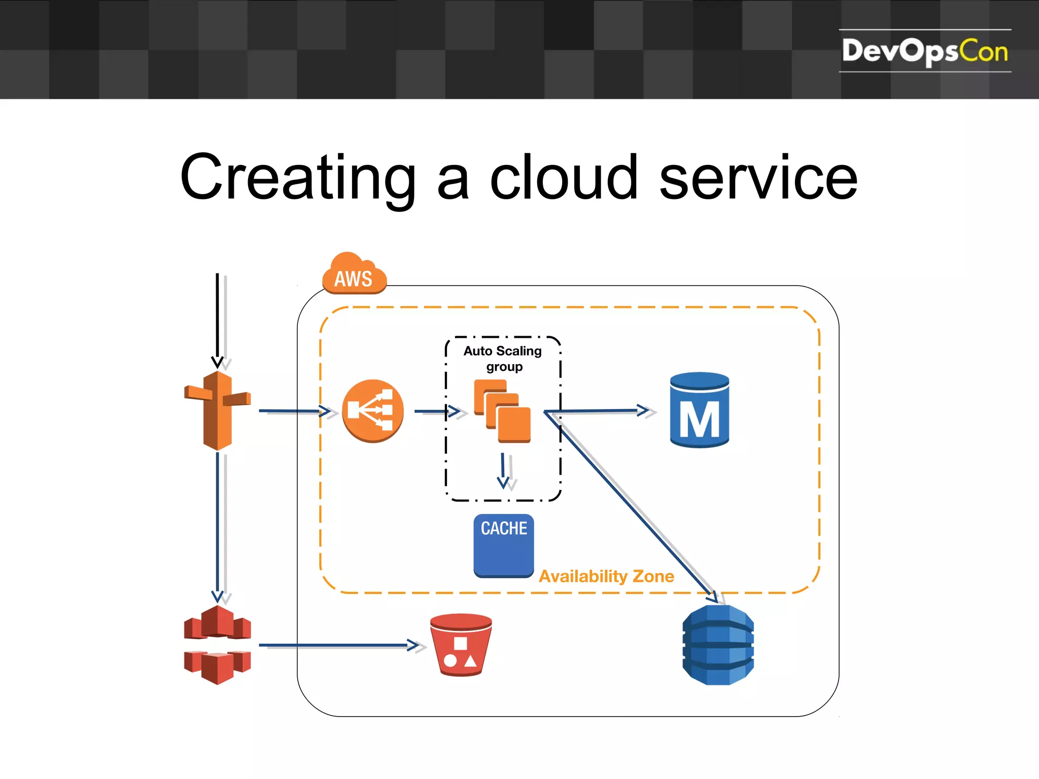 Creating a cloud service
Availability Zone
Auto Scaling
group
 