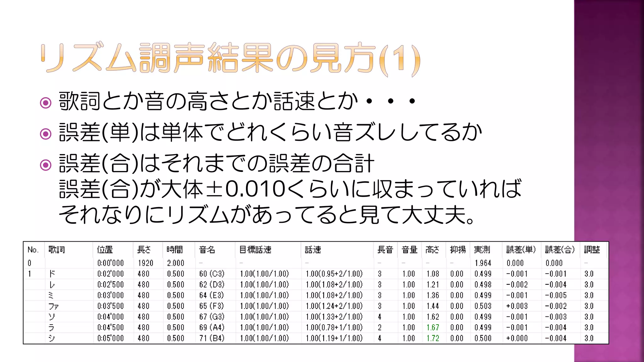  歌詞とか音の高さとか話速とか・・・
 誤差(単)は単体でどれくらい音ズレしてるか
 誤差(合)はそれまでの誤差の合計
誤差(合)が大体±0.010くらいに収まっていれば
それなりにリズムがあってると見て大丈夫。
 