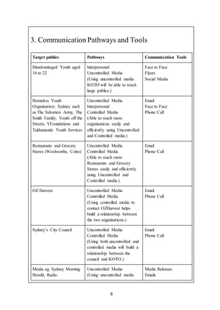 6
3. Communication Pathways and Tools
Target publics Pathways Communication Tools
Disadvantaged Youth aged
16 to 22
Interpersonal
Uncontrolled Media
(Using uncontrolled media
KOTO will be able to reach
large publics.)
Face to Face
Flyers
Social Media
Homeless Youth
Organisation: Sydney such
as The Salvation Army, The
Smith Family, Youth off the
Streets, YFoundations and
Taldumande Youth Services
Uncontrolled Media
Interpersonal
Controlled Media
(Able to reach more
organisations easily and
efficiently using Uncontrolled
and Controlled media.)
Email
Face to Face
Phone Call
Restaurants and Grocery
Stores (Woolworths, Coles)
Uncontrolled Media
Controlled Media
(Able to reach more
Restaurants and Grocery
Stores easily and efficiently
using Uncontrolled and
Controlled media.)
Email
Phone Call
OZ Harvest Uncontrolled Media
Controlled Media
(Using controlled media to
contact OZHarvest helps
build a relationship between
the two organisations.)
Email
Phone Call
Sydney’s City Council Uncontrolled Media
Controlled Media
(Using both uncontrolled and
controlled media will build a
relationship between the
council and KOTO.)
Email
Phone Call
Media eg. Sydney Morning
Herald, Radio.
Uncontrolled Media
(Using uncontrolled media
Media Releases
Emails
 