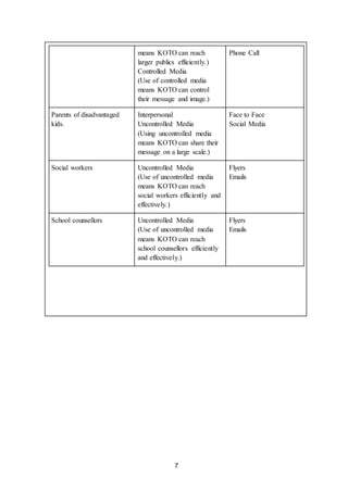 7
means KOTO can reach
larger publics efficiently.)
Controlled Media
(Use of controlled media
means KOTO can control
their message and image.)
Phone Call
Parents of disadvantaged
kids.
Interpersonal
Uncontrolled Media
(Using uncontrolled media
means KOTO can share their
message on a large scale.)
Face to Face
Social Media
Social workers Uncontrolled Media
(Use of uncontrolled media
means KOTO can reach
social workers efficiently and
effectively.)
Flyers
Emails
School counsellors Uncontrolled Media
(Use of uncontrolled media
means KOTO can reach
school counsellors efficiently
and effectively.)
Flyers
Emails
 