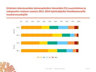 | ©Kuntoutussäätiö
Erilaisten toteutuneiden toimenpiteiden lukumäärä (%) suunnitelman ja
sukupuolen mukaan vuosina 2011-2014 työnhakijoiksi ilmoittautuneilla
maahanmuuttajilla
| 13.11.2018 Sivu 10
0% 10% 20% 30% 40% 50% 60% 70% 80% 90% 100%
Koto
Muu
Koto
Muu
MiehetNaiset
0 1 2 3 4 5 6
 