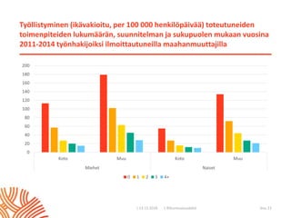 | ©Kuntoutussäätiö
Työllistyminen (ikävakioitu, per 100 000 henkilöpäivää) toteutuneiden
toimenpiteiden lukumäärän, suunnitelman ja sukupuolen mukaan vuosina
2011-2014 työnhakijoiksi ilmoittautuneilla maahanmuuttajilla
| 13.11.2018 Sivu 11
0
20
40
60
80
100
120
140
160
180
200
Koto Muu Koto Muu
Miehet Naiset
0 1 2 3 4+
 