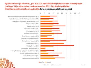 | ©Kuntoutussäätiö
Työllistyminen (ikävakioitu, per 100 000 henkilöpäivää) toteutuneen toimenpiteen
(yleisyys %) ja sukupuolen mukaan vuosina 2011-2014 työnhakijoiksi
ilmoittautuneilla maahanmuuttajilla, kotoutumissuunnitelman saaneet
| 13.11.2018 Sivu 12
0 5 10 15 20 25 30 35 40 45
Kotoutumiskoulutus työvoimakoulutuksena (42%)
Kotoutumiskoulutus työttömyysetuudella (37%)
Työkokeilu, -harjoittelu ja -valmennus (28%)
Työpaikanhaku (23%)
Alkukartoitus (18%)
Työvoimakoulutus (14%)
Muut palvelut (12%)
Työnhakuneuvonta (7%)
Omaehtoinen koulutus (5%)
Työnhaku/uravalmennus (3%)
Rinnasteinen koulutus (2%)
Palkkatuettu työ (2%)
Yrittäjyyden tuki (1%)
Kuntouttava työtoiminta (1%)
Terveydentilan ja työkyvyn selvittäminen (1%)
Ura- ja koulutusneuvonta (1%)
Tuettu työllistyminen (1%)
Oppisopimuskoulutus (0%)
Miehet Naiset
 