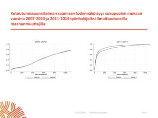 | ©Kuntoutussäätiö
Kotoutumissuunnitelman saamisen todennäköisyys sukupuolen mukaan
vuosina 2007-2010 ja 2011-2014 työnhakijoiksi ilmoittautuneilla
maahanmuuttajilla
| 13.11.2018 Sivu 5
0,0
0,2
0,4
0,6
0,8
1,0
0 200 400 600 800 1000
Seurantapäivät
Miehet Naiset
2007-2010
0,0
0,2
0,4
0,6
0,8
1,0
0 200 400 600 800 1000
Seurantapäivät
Miehet Naiset
2011-2014
 