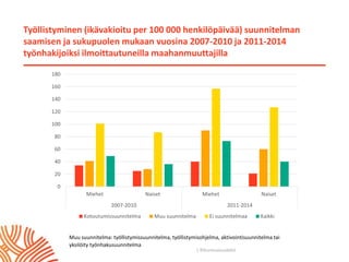 | ©Kuntoutussäätiö
Työllistyminen (ikävakioitu per 100 000 henkilöpäivää) suunnitelman
saamisen ja sukupuolen mukaan vuosina 2007-2010 ja 2011-2014
työnhakijoiksi ilmoittautuneilla maahanmuuttajilla
0
20
40
60
80
100
120
140
160
180
Miehet Naiset Miehet Naiset
2007-2010 2011-2014
Kotoutumissuunnitelma Muu suunnitelma Ei suunnitelmaa Kaikki
Muu suunnitelma: työllistymissuunnitelma, työllistymisohjelma, aktivointisuunnitelma tai
yksilöity työnhakusuunnitelma
 