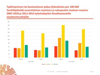 | ©Kuntoutussäätiö
Työllistyminen tai koulutukseen pääsy (ikävakioitu per 100 000
henkilöpäivää) suunnitelman saamisen ja sukupuolen mukaan vuosina
2007-2010 ja 2011-2014 työnhakijoiksi ilmoittautuneilla
maahanmuuttajilla
| 13.11.2018 Sivu 8
0
20
40
60
80
100
120
140
160
180
200
Miehet Naiset Miehet Naiset
2007-2010 2011-2014
Koto Muu Ei Kaikki
 