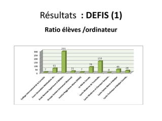 Résultats  : DEFIS (1)Ratio élèves /ordinateur