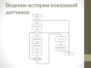 Ведение истории показаний
датчиков
 