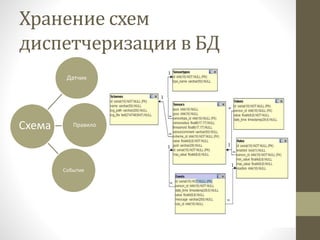 Хранение схем
диспетчеризации в БД
Датчик
Правило
Событие
Схема
 