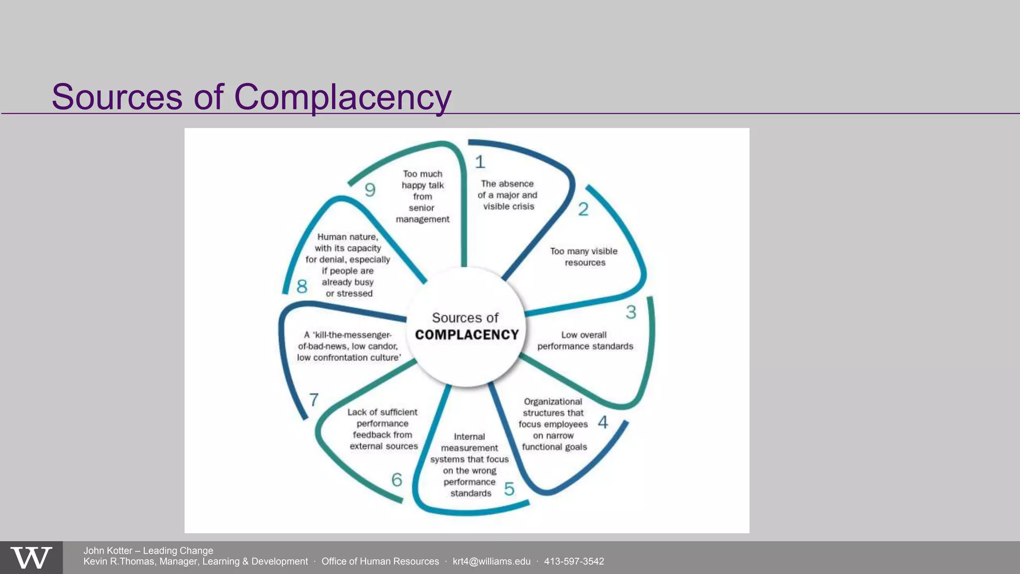 John Kotter – Leading Change
Kevin R.Thomas, Manager, Learning & Development · Office of Human Resources · krt4@williams.edu · 413-597-3542
Sources of Complacency
 