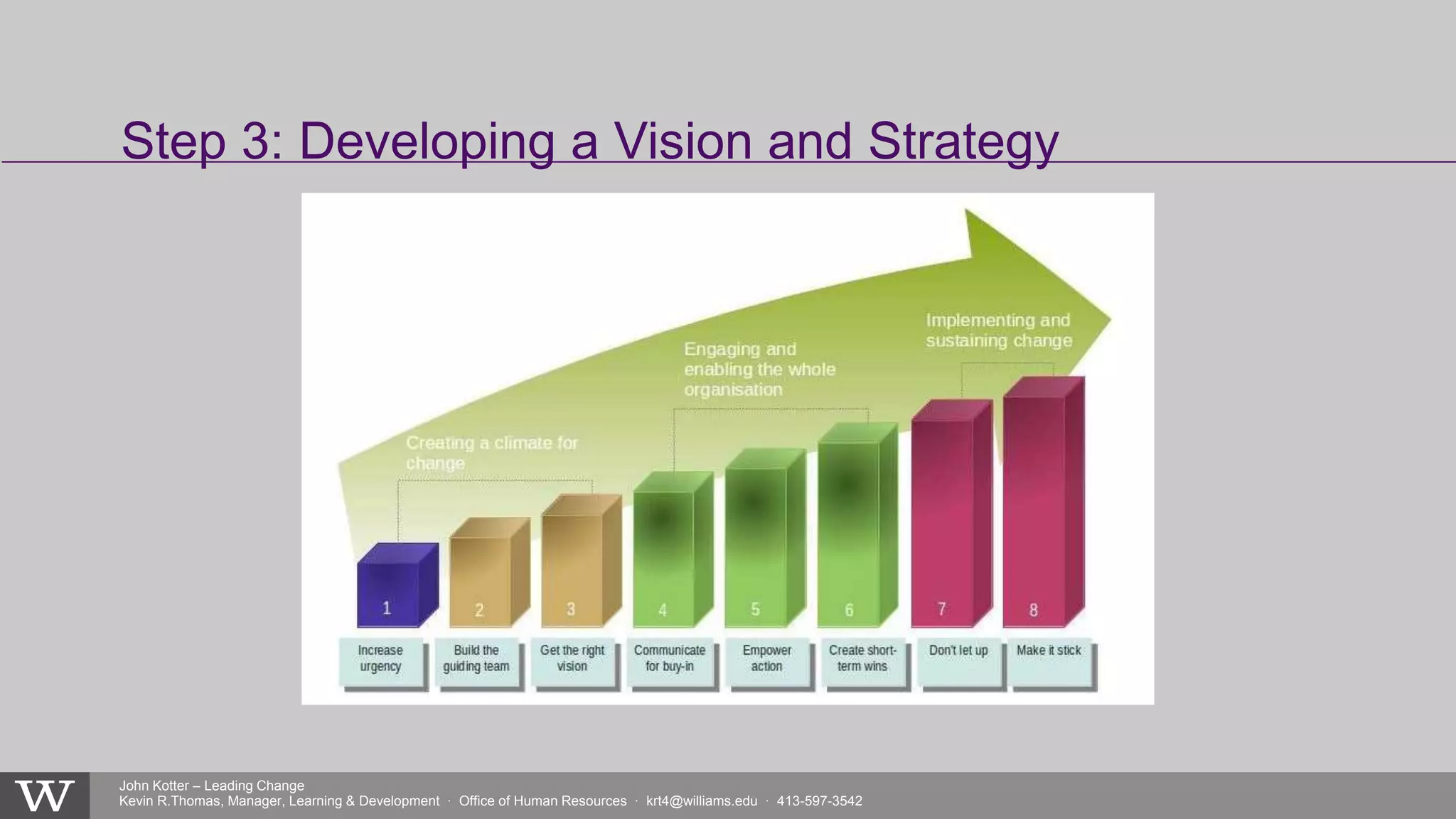 John Kotter – Leading Change
Kevin R.Thomas, Manager, Learning & Development · Office of Human Resources · krt4@williams.edu · 413-597-3542
Step 3: Developing a Vision and Strategy
 