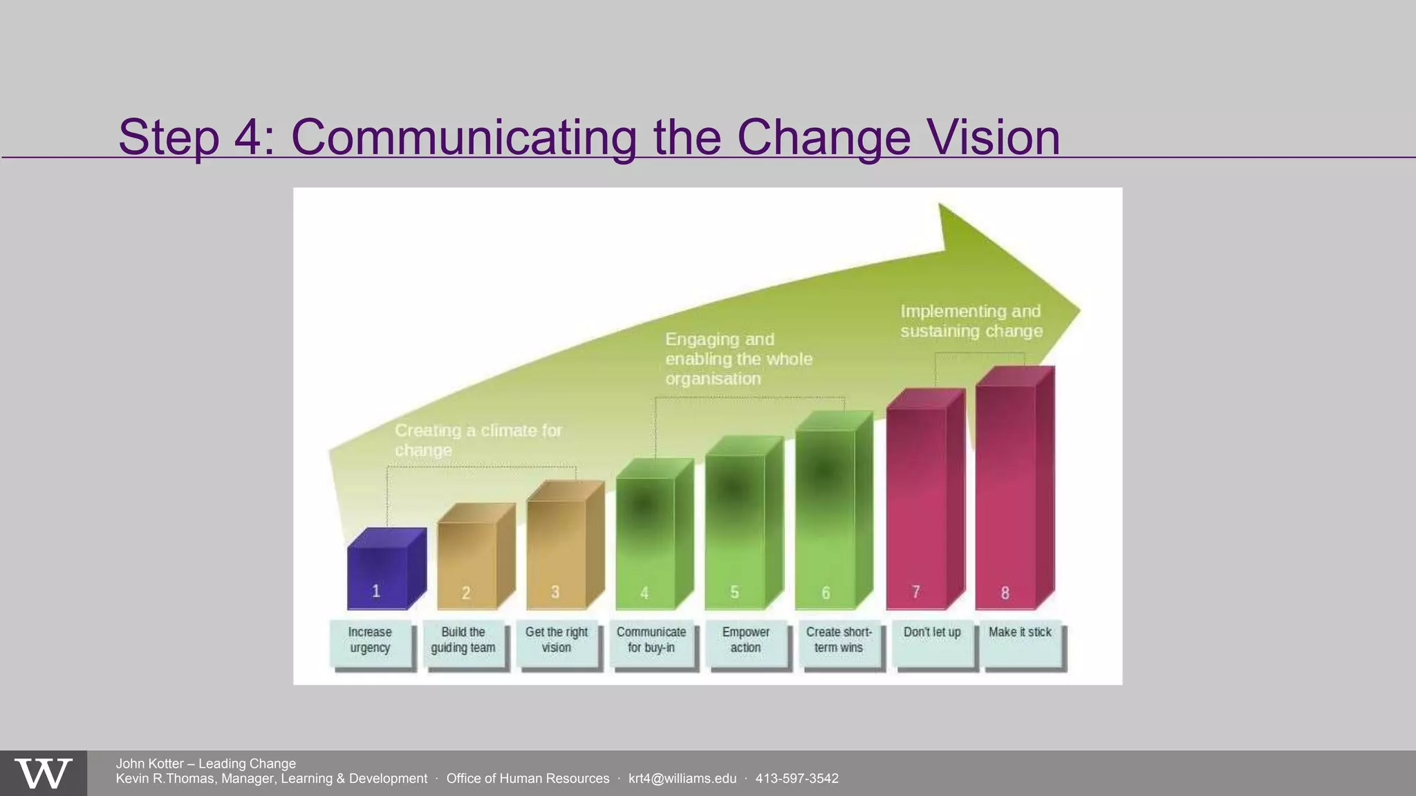 John Kotter – Leading Change
Kevin R.Thomas, Manager, Learning & Development · Office of Human Resources · krt4@williams.edu · 413-597-3542
Step 4: Communicating the Change Vision
 