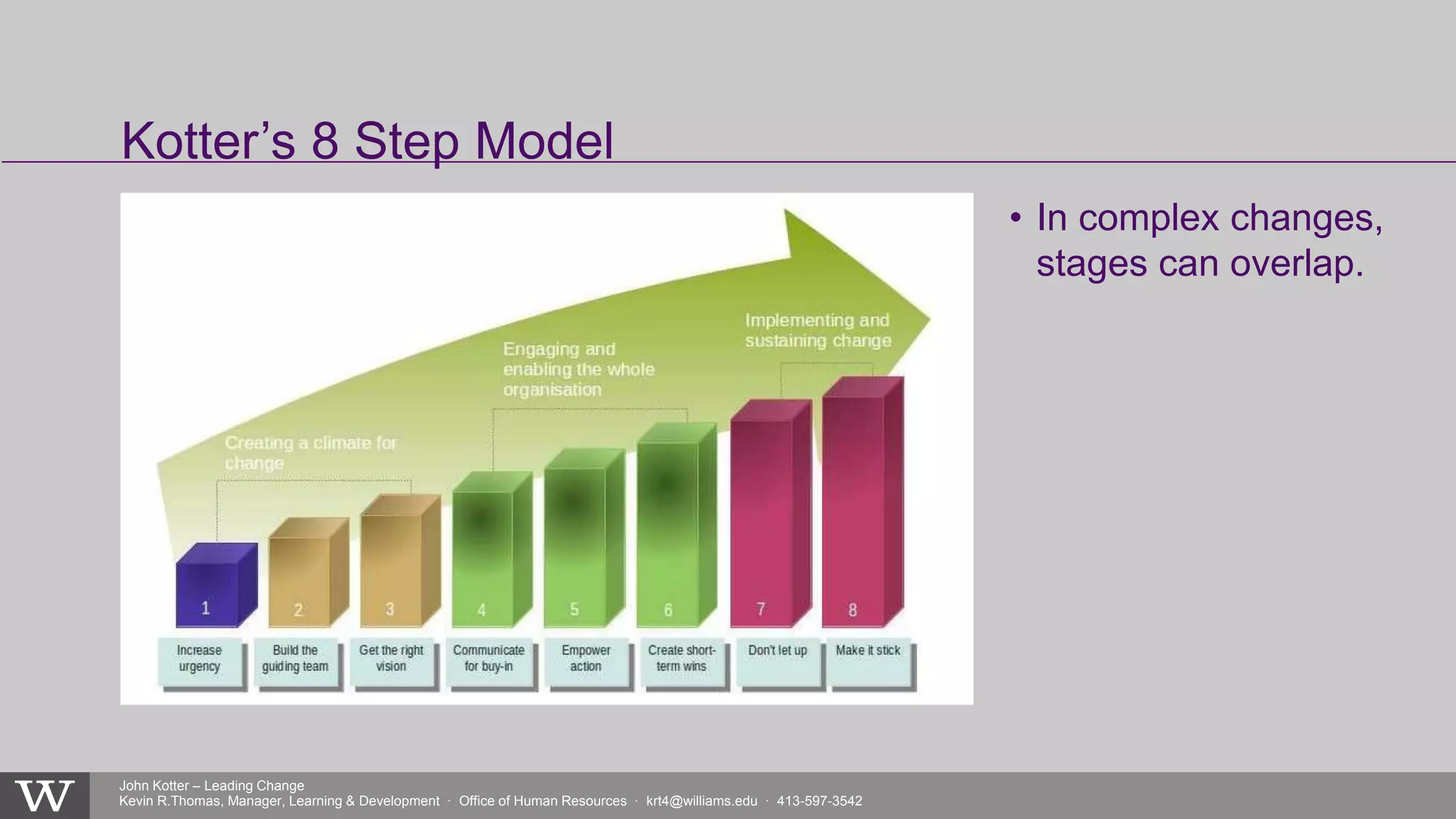 John Kotter – Leading Change
Kevin R.Thomas, Manager, Learning & Development · Office of Human Resources · krt4@williams.edu · 413-597-3542
• In complex changes,
stages can overlap.
Kotter’s 8 Step Model
 