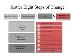 ”Kotter Eight Steps of Change”

 