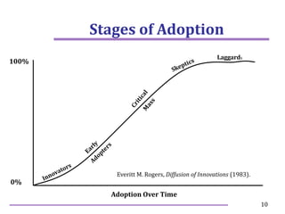 10
Stages of Adoption
Adoption Over Time
Laggards
100%
0%
Everitt M. Rogers, Diffusion of Innovations (1983).
 