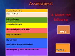 TYPE 1
TYPE 2
Frequent urination
Unusual thirst
Extreme hunger
Unusual weight loss
Extreme fatigue and Irritability
Frequent infections
Blurred vision
Cuts/bruises that are slow to heal
Recurring skin, gum, or bladder infections
4. Match the
following
Assessment
 