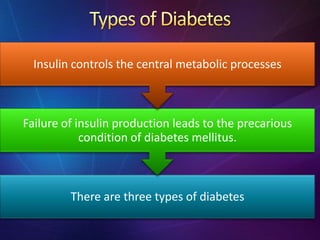 There are three types of diabetes
Failure of insulin production leads to the precarious
condition of diabetes mellitus.
Insulin controls the central metabolic processes
 