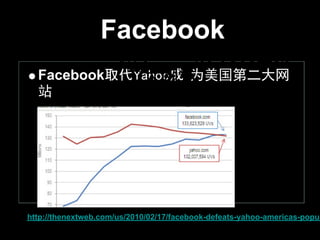 Facebook
Facebook取代Yahoo成 为美国第
          二大网站
 Facebook取代Yahoo成 为美国第二大网
  站
                                1




http://thenextweb.com/us/2010/02/17/facebook-defeats-yahoo-americas-popul
 