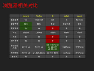 浏览器相关对比
        chrome       Firefox          IE          safari     opera

 最新版本     6.0       3.7alpha 5        ie8           5       10.6bate

 更新方式     强行          提示             手动          自动可选         提示

 更新速度      快           中              慢             慢          中

  内核     Webkit      Geckos         Trident       webkit     Presto

  开源       是           是              否             否          否

 插件市场      是           是              否             否          是

                                 ie8-11.93% up
 市场份额
        0.91% up    1.64% up       ie7-26.84%    0.26% up   0.18% up
 （天朝）
                                   ie6-57.46%
 市场份额   7.04% up   24.32% down   59.75% down     4.77% up   2.43% up
 多平台       是           是              否             是          是
 