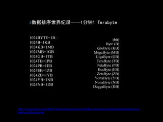 ž数据排序世界纪录——1分钟1 Terabyte


         1024BYTE=1B                                                      (bit)
         1024B=1KB                                                   Byte (B)
         1024KB=1MB                                             KiloByte (KB)
         1024MB=1GB                                           MegaByte (MB)
         1024GB=1TB                                            GigaByte (GB)
         1024TB=1PB                                             TeraByte (TB)
         1024PB=1EB                                             PetaByte (PB)
         1024EB=1ZB                                             ExaByte (EB)
         1024ZB=1YB                                             ZetaByte (ZB)
         1024YB=1NB                                            YottaByte (YB)
                                                               NonaByte (NB)
         1024NB=1DB                                           DoggaByte (DB)




žhttp://scienceblog.com/36957/data-sorting-world-record-falls-computer-scientists-break-terabyte-sort-
barrier-in-60-seconds/
 