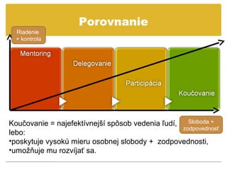 Porovnanie
  Riadenie
  + kontrola




Koučovanie = najefektívnejší spôsob vedenia ľudí, Sloboda +
                                                  zodpovednosť
lebo:
•poskytuje vysokú mieru osobnej slobody + zodpovednosti,
•umožňuje mu rozvíjať sa.
 