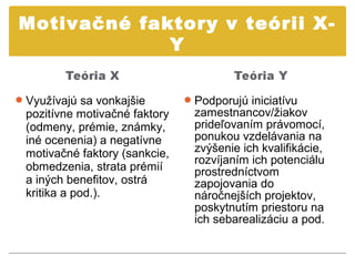 Motivačné faktory v teórii X-
             Y

 Využívajú sa vonkajšie        Podporujú iniciatívu
 pozitívne motivačné faktory     zamestnancov/žiakov
 (odmeny, prémie, známky,        prideľovaním právomocí,
 iné ocenenia) a negatívne       ponukou vzdelávania na
 motivačné faktory (sankcie,     zvýšenie ich kvalifikácie,
                                 rozvíjaním ich potenciálu
 obmedzenia, strata prémií       prostredníctvom
 a iných benefitov, ostrá        zapojovania do
 kritika a pod.).                náročnejších projektov,
                                 poskytnutím priestoru na
                                 ich sebarealizáciu a pod.
 