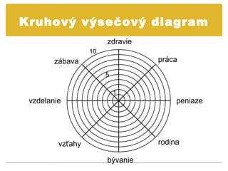 Kruhový výsečový diagram
                       zdravie
                  10
        zábava                   práca
                       5

                           1
 vzdelanie                            peniaze




         vzťahy                  rodina

                       bývanie
 