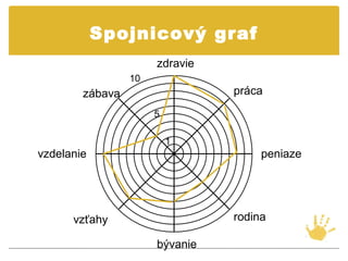 Spojnicový graf
                      zdravie
                 10
        zábava                  práca
                      5

                          1
vzdelanie                            peniaze




      vzťahy                    rodina

                      bývanie
 